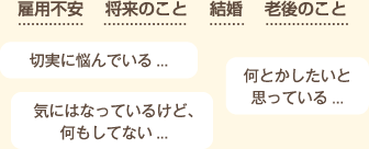 雇用不安・将来のこと・結婚・老後のこと